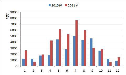 유럽 지역 패키지 상품 월별 매출액 비교