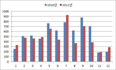 미주 지역 패키지 상품 월별 송출인원 비교