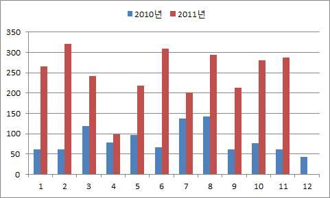 미주 지역 자유여행 상품 월별 송출인원 비교