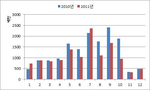 미주 지역 패키지 상품 월별 매출액 비교