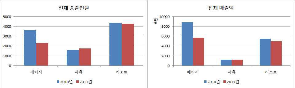 남태평양 지역 상품 성격별 송출인원 및 매출액