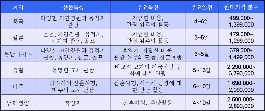 지역별 여행상품 특성