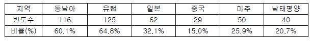 지역별 선호 목적지