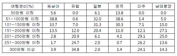 지역별 여행 경비