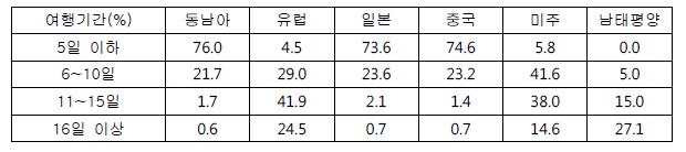 지역별 선호 여행 기간