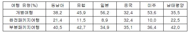 지역별 선호 여행 상품 유형