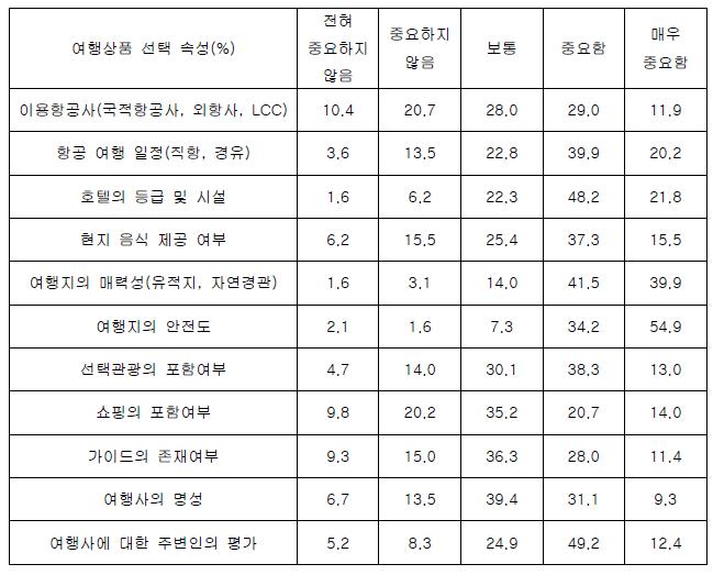 소비자의 상품 선택 속성