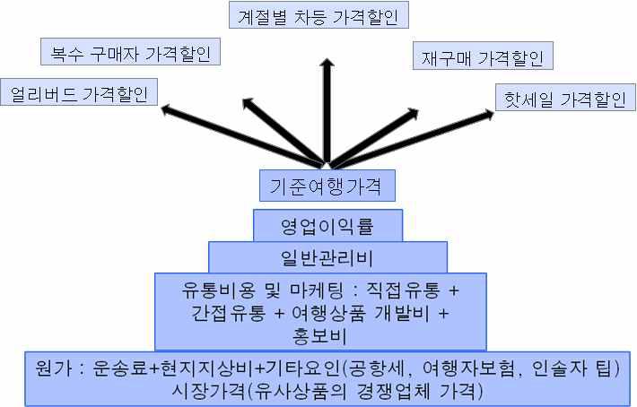 여행사 판매가격 결정 현황