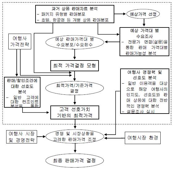 최적가격결정모형 개발 체계도