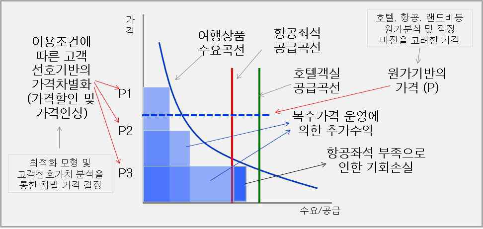 최적가격결정모형 환경 분석