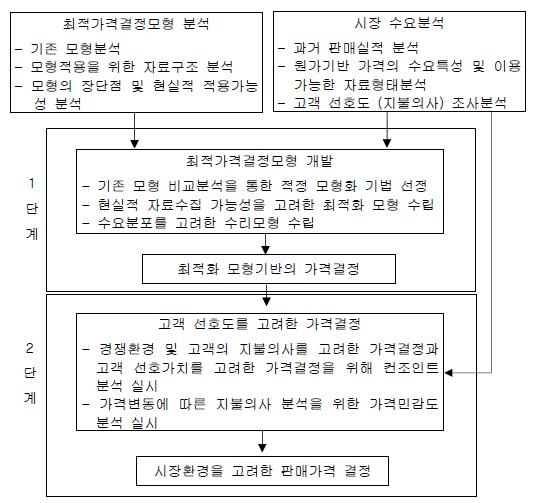 여행상품 최적 가격결정 체계