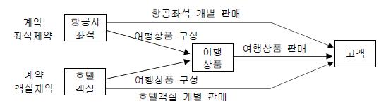 여행사 상품구성 주요 공급요인 및 판매상품 구성