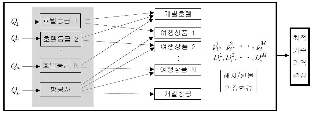 여행상품 생산 및 판매 과정