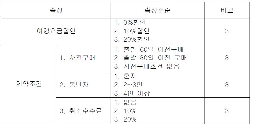 컨조인트 분석 속성 및 속성 수준