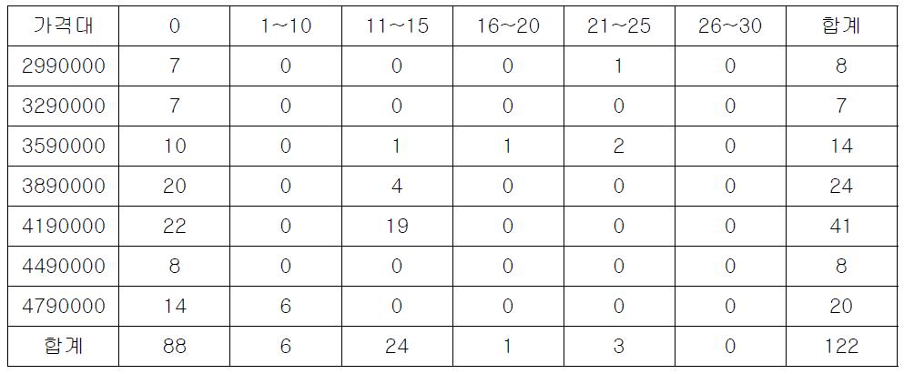 2010~2011년 3~5월 서유럽 상품 수요분포