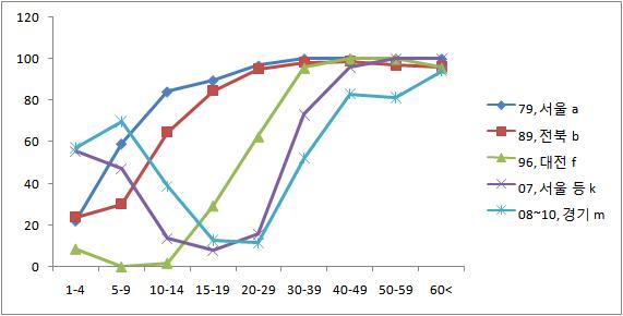 Changing epidemiology of seroprevalence of hepatitis A in Korea.