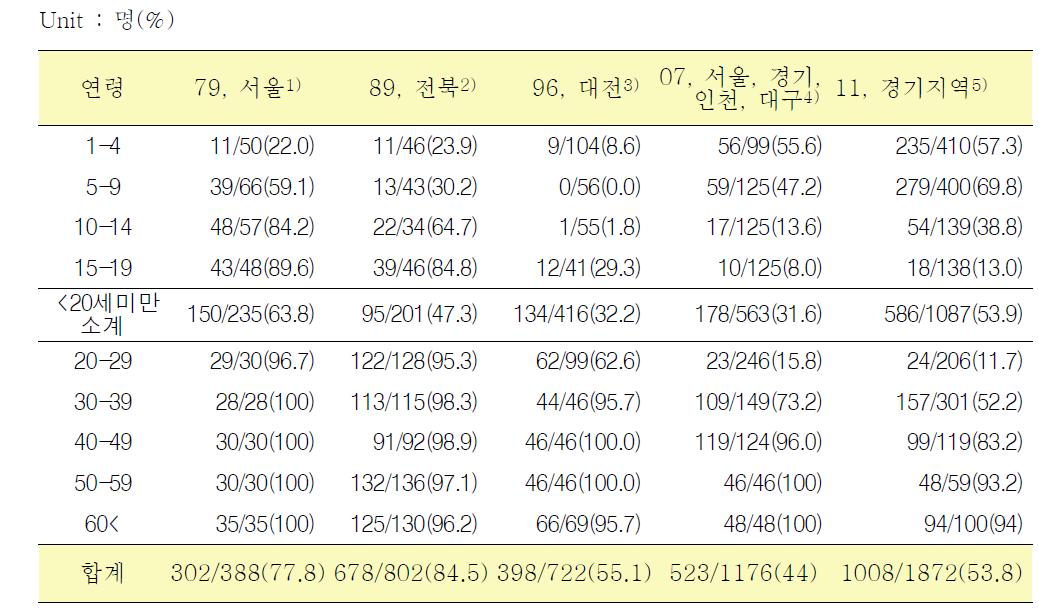 Anti-HAV Seropositivity in the Korean Populations (1979-2007)