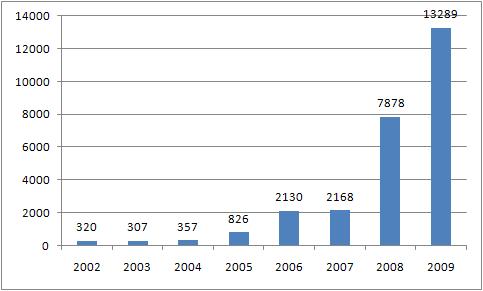 Reported cases of viral Hepatitis A through NNDSS (Source : KCDC)