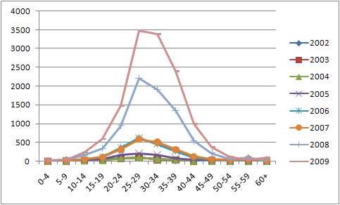 No. of hepatitis A cases by age in annual sentinel surveillance