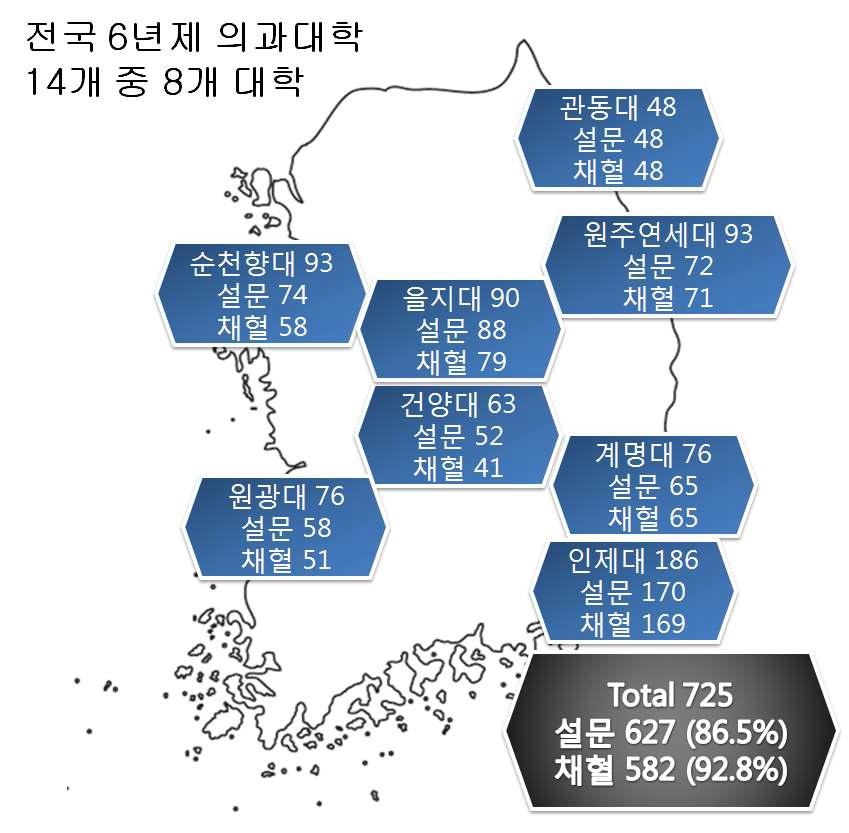 List of medical school for HAV cohort study