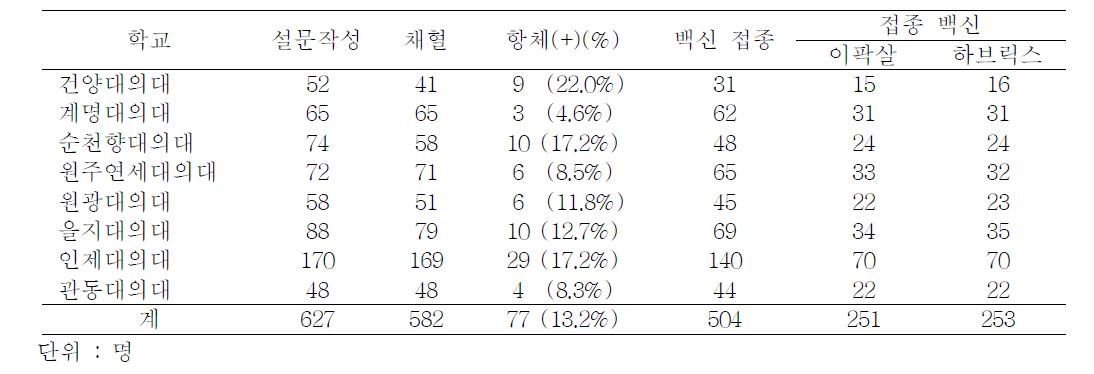 Study process ; questionnaire completion rate, blood collection rate, seropositivity, HAV vaccine immunization rate, and vaccine type by medical school, 2010-2011