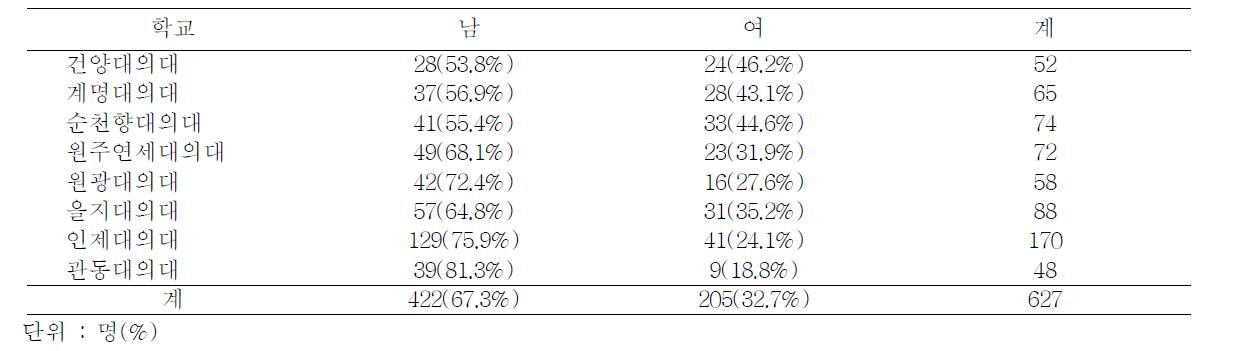 Gender distribution by medical school, 2010-2011