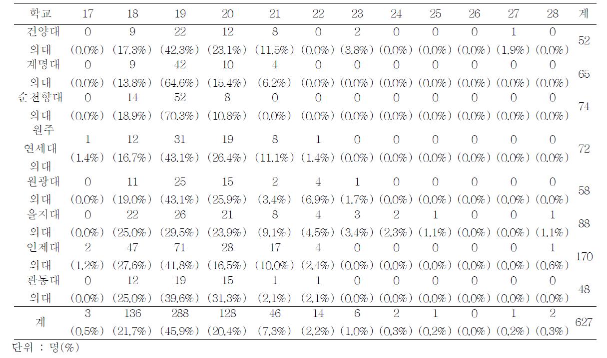 Age distribution by medical school, 2010-2011