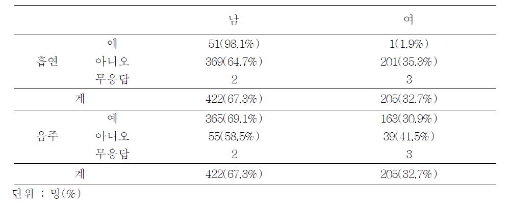 Smoking and drinking behavior by questionnaire by gender, 2010-2011