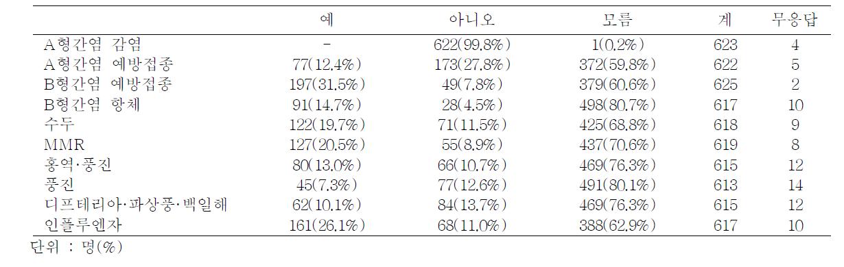 Immunization rate by questionnaire, 2010-2011