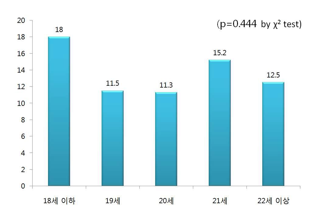 Seropositivity of Hepatitis A virus Ab-IgG by age group, 2010-2011.