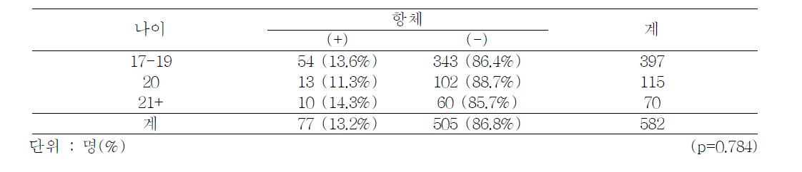 Seropositivity of Hepatitis A virus Ab-IgG by age group, 2010-2011