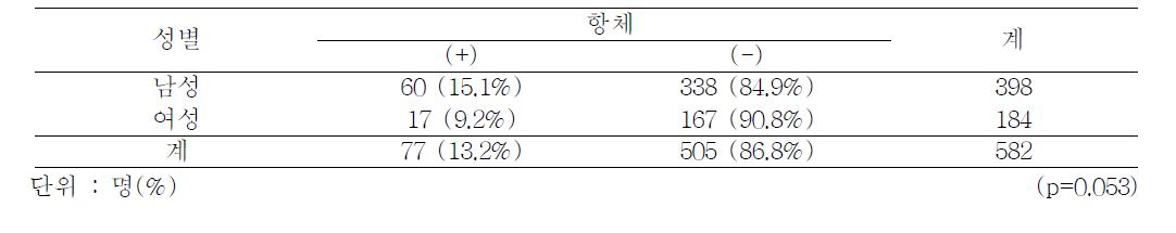 Seropositivity of Hepatitis A virus Ab-IgG by gender, 2010-2011