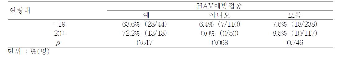 Seropositivity of HAV Ab-IgG by age and HAV vaccination history, 2010-2011