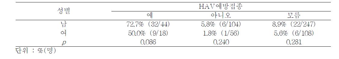 Seropositivity of HAV Ab-IgG by gender and HAV vaccination history, 2010-2011