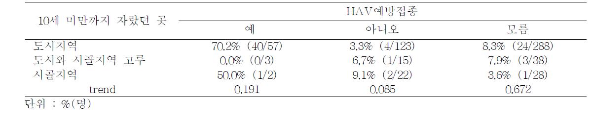 Seropositivity of HAV Ab-IgG by living environment and HAV vaccination history, 2010-2011