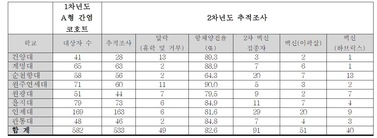 Survey charts in 2011-2012