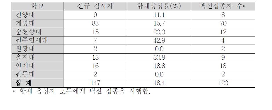 Newly recruited participants' HAV seropositivity and vaccination in 2011-2012