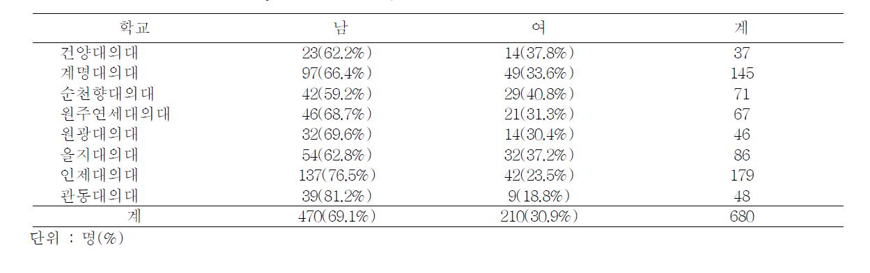 Gender distribution by medical school, 2011-2012