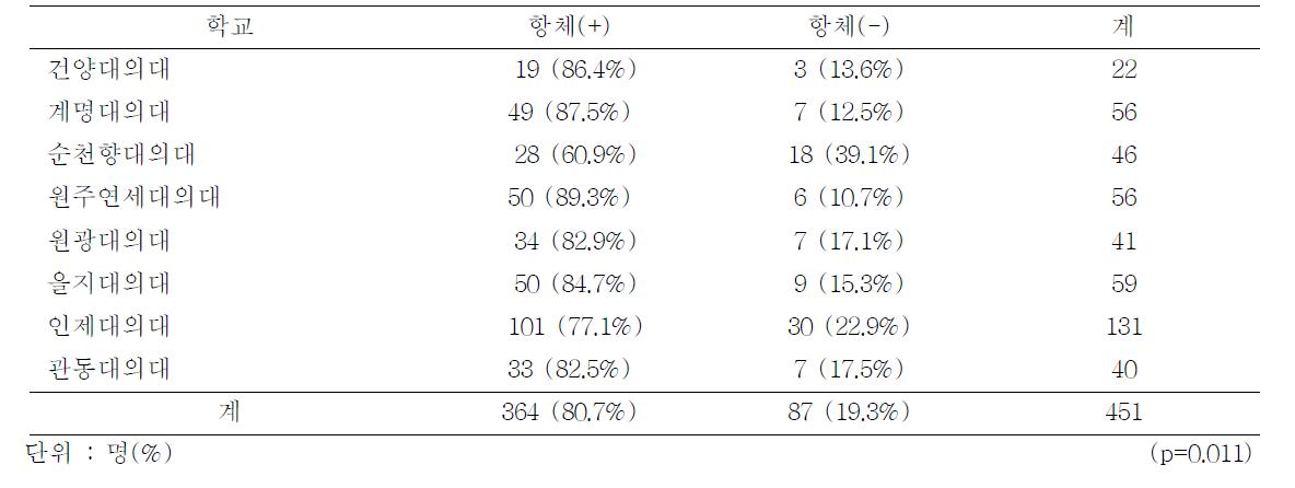 Seroconversion rate of Hepatitis A virus Ab-IgG by medical school, 2011-2012