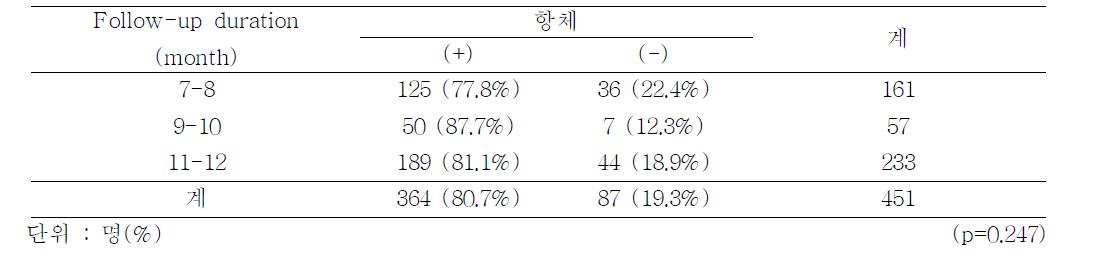 Seroconversion rate after a single dose of hepatitis A virus vaccine by follow-up duration, 2011-2012