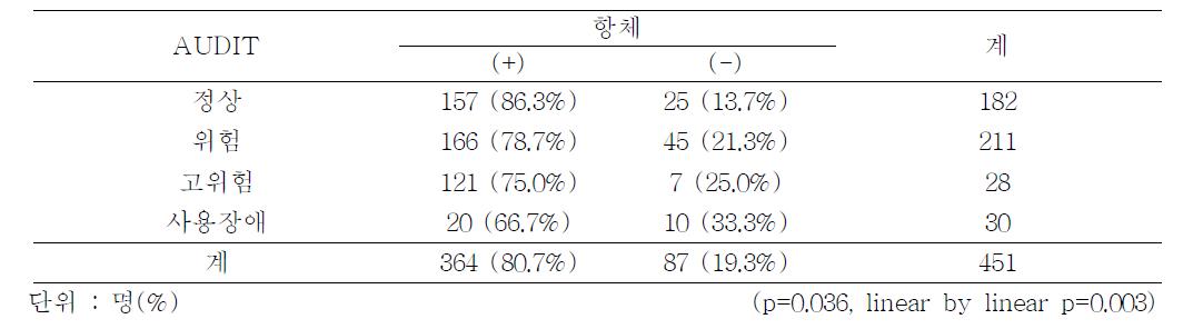 Seroconversion rate after a single dose of hepatitis A virus vaccine by AUDIT, 2011-2012