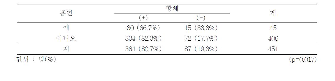 Seroconversion rate after a single dose of hepatitis A virus vaccine by smoking, 2011-2012