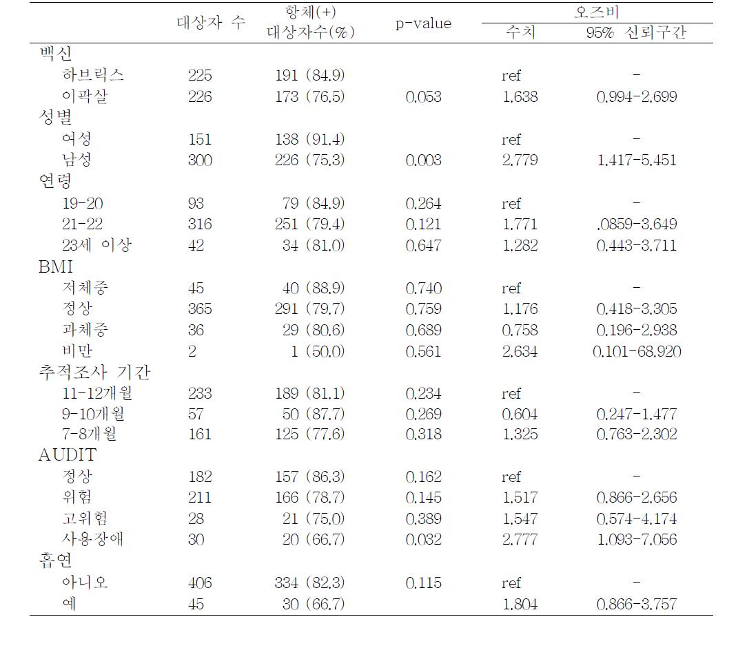 Associations between characteristics and seroconversion after the single dose of hepatitis A virus vaccines using multiple logistic regression analysis, 2011-2012