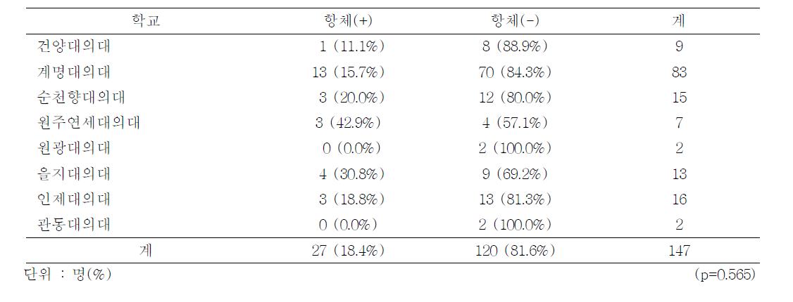 Seropositivity of Hepatitis A virus Ab-IgG by medical school, 2012