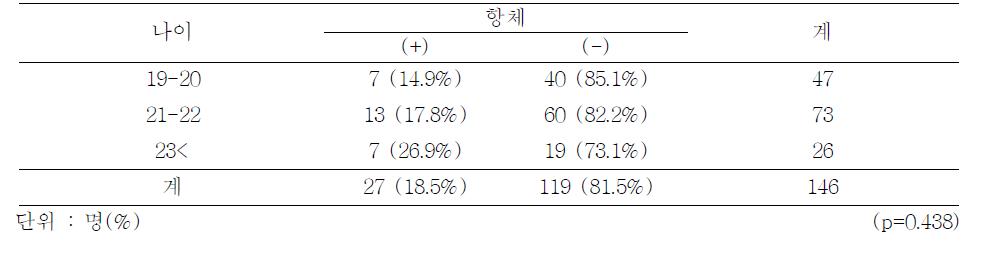 Seropositivity of Hepatitis A virus Ab-IgG by age group, 2012