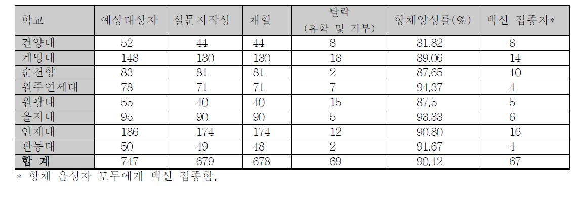 Follow-up participants' HAV seropositivity and vaccination, survey charts in 2012-2013