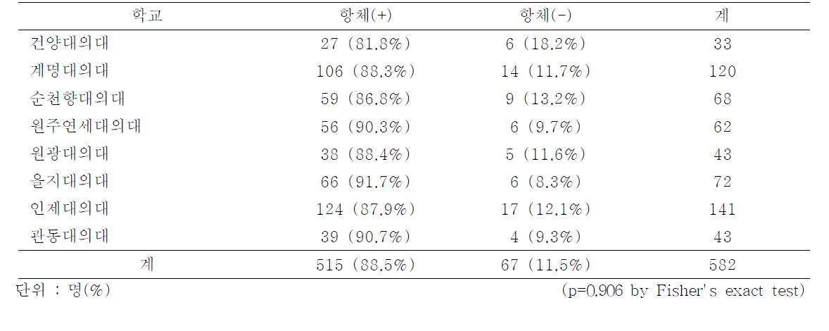 Seroconversion rate of Hepatitis A virus Ab-IgG by medical school, 2012-2013