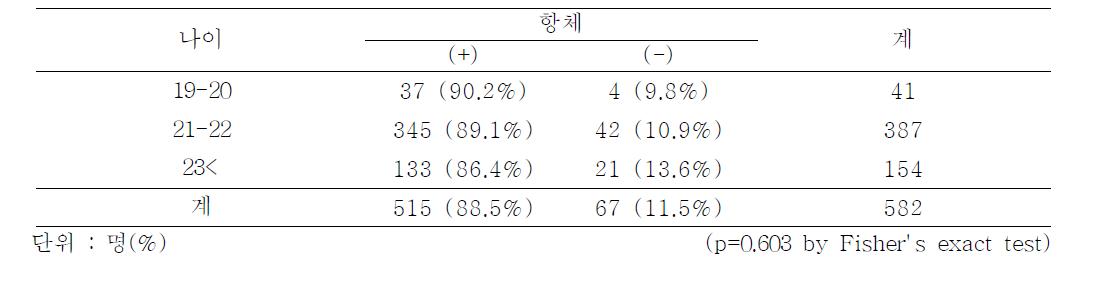 Seroconversion rate after a single dose of hepatitis A virus vaccine by age group, 2012-2013