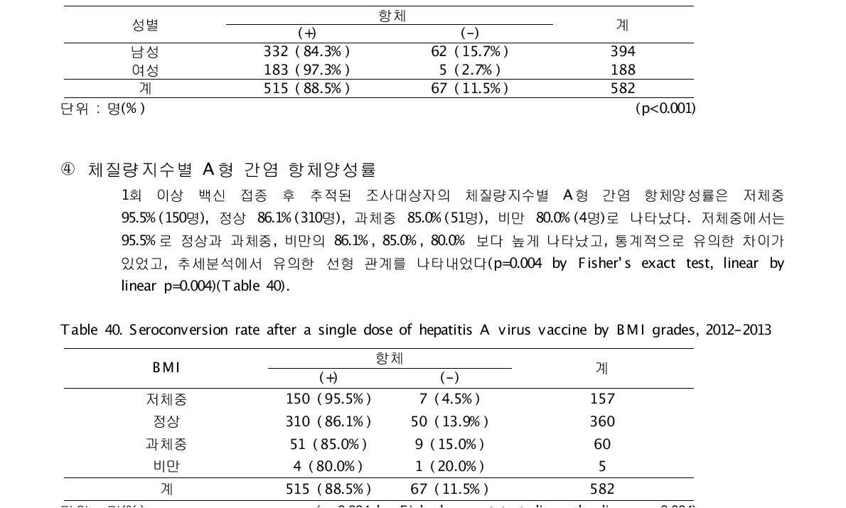 Seroconversion rate after a single dose of hepatitis A virus vaccine by gender, 2012-2013