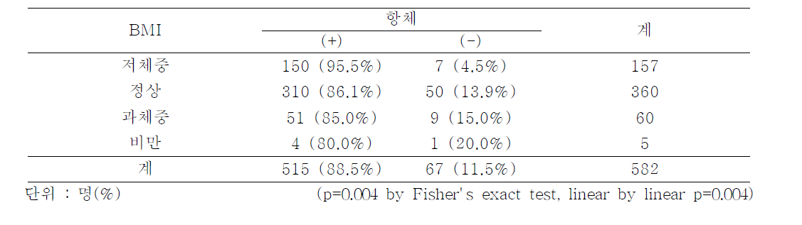 Seroconversion rate after a single dose of hepatitis A virus vaccine by BMI grades, 2012-2013